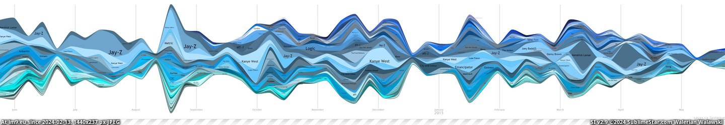 #Year #History #Wave #Listening #Music #Graph [Dataisbeautiful] A year of music listening history as a wave graph Pic. (Image of album My r/DATAISBEAUTIFUL favs))