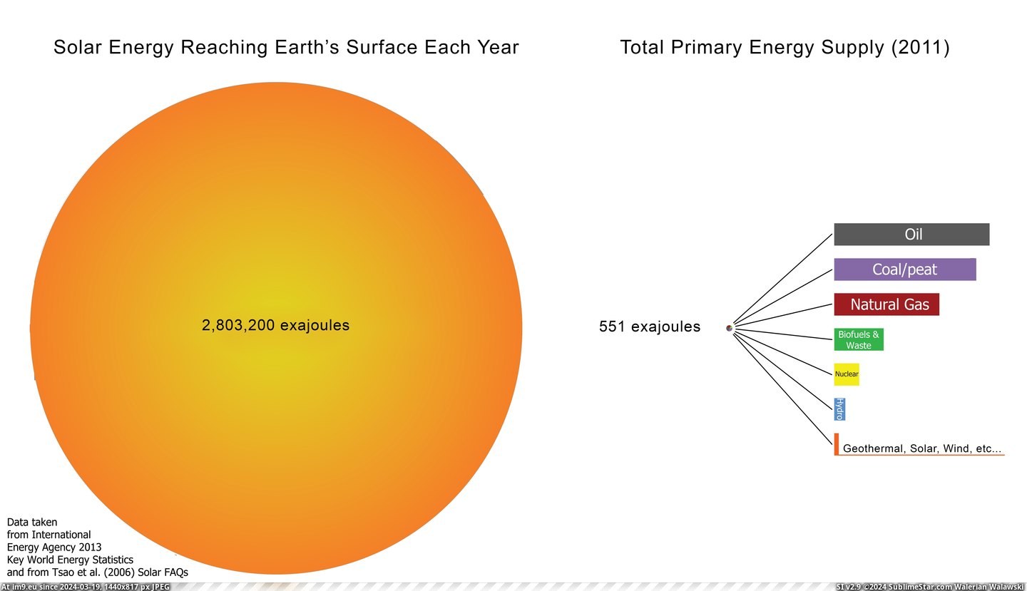 #Year #Earth #Total #Surface #Supply #Reaching #Primary #Solar #Energy #Amount [Dataisbeautiful] Amount of solar energy reaching the Earth's surface each year vs. Total Primary Energy Supply for 2011 [OC] Pic. (Obraz z album My r/DATAISBEAUTIFUL favs))