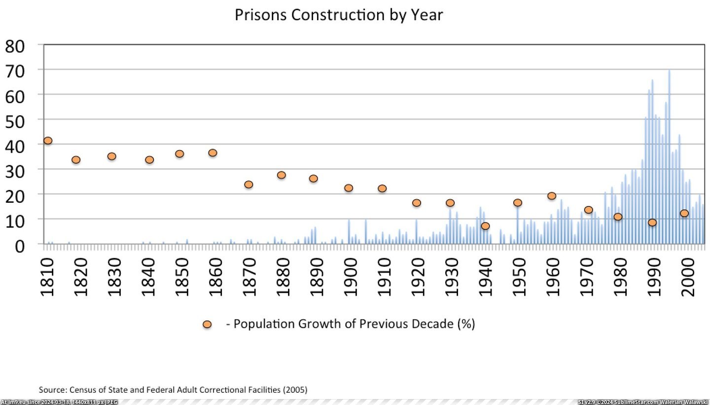 #Year #Built #Country #Graphed #Prisons #Student #Frustrated #Criminology [Dataisbeautiful] As a frustrated student of criminology, I graphed how many prisons my country has built each year since 1810.  Pic. (Obraz z album My r/DATAISBEAUTIFUL favs))