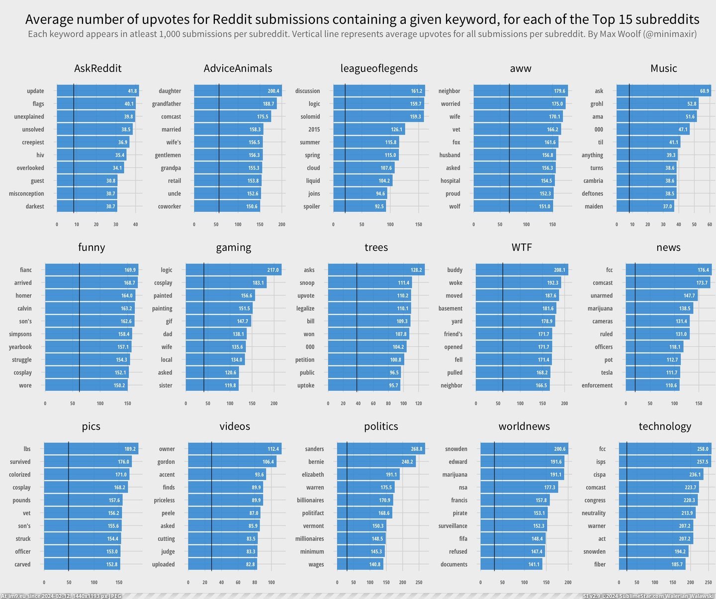 #Top #Upvotes #Subreddits #Submissions #Number #Average [Dataisbeautiful] Average number of upvotes for Reddit submissions containing a given keyword, for each of the Top 15 subreddits Pic. (Image of album My r/DATAISBEAUTIFUL favs))