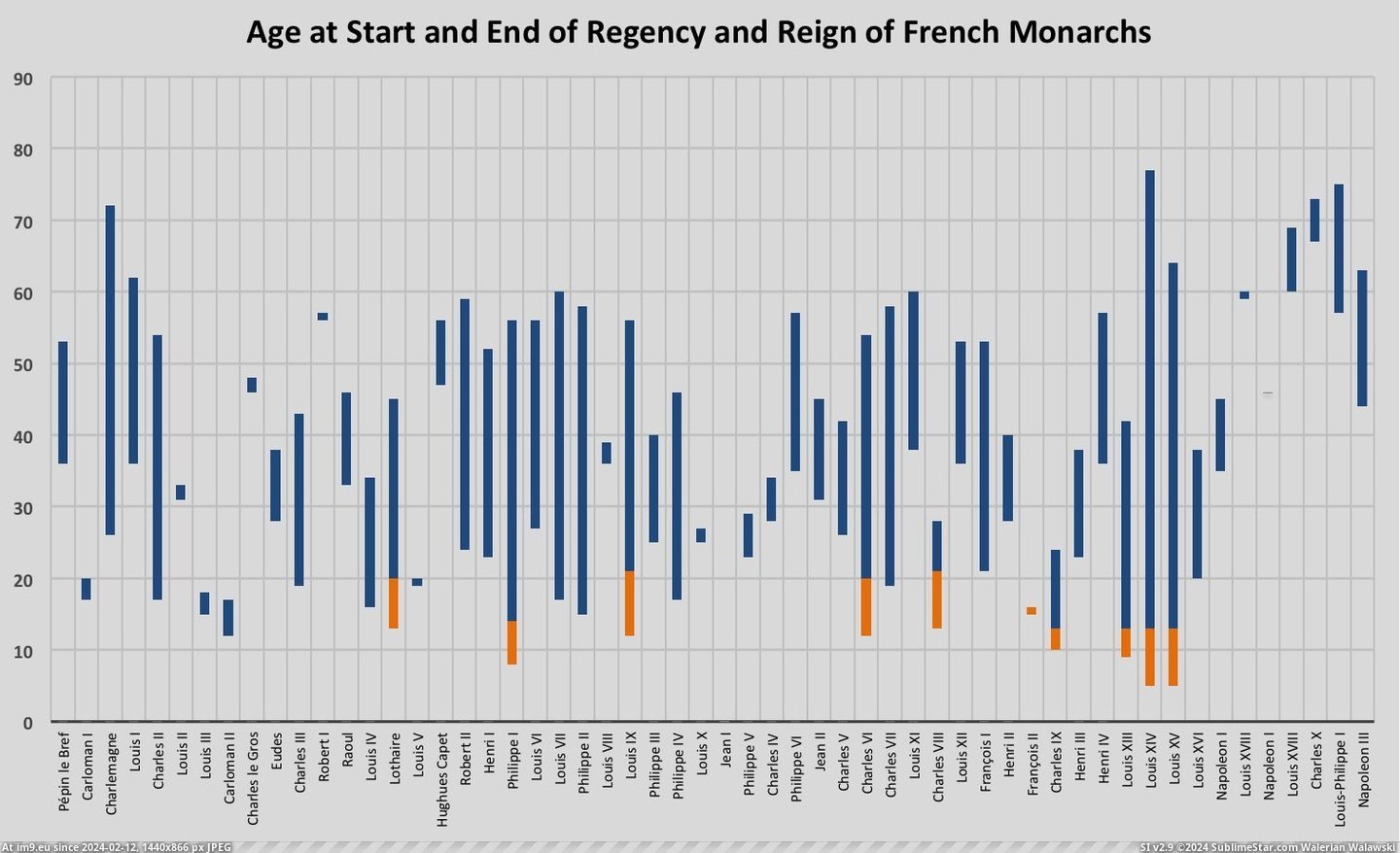 [Dataisbeautiful] Charting the age of French Monarchs at the beginning and end of their reigns (including regencies) (in My r/DATAISBEAUTIFUL favs)