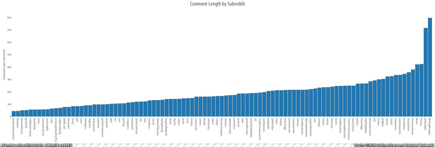  #Length  [Dataisbeautiful] Comment Length by Subreddit [OC] Pic. (Obraz z album My r/DATAISBEAUTIFUL favs))