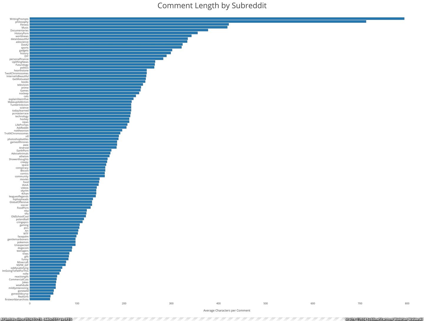#Length  #Revised [Dataisbeautiful] Comment Length by Subreddit (REVISED) [OC] Pic. (Image of album My r/DATAISBEAUTIFUL favs))