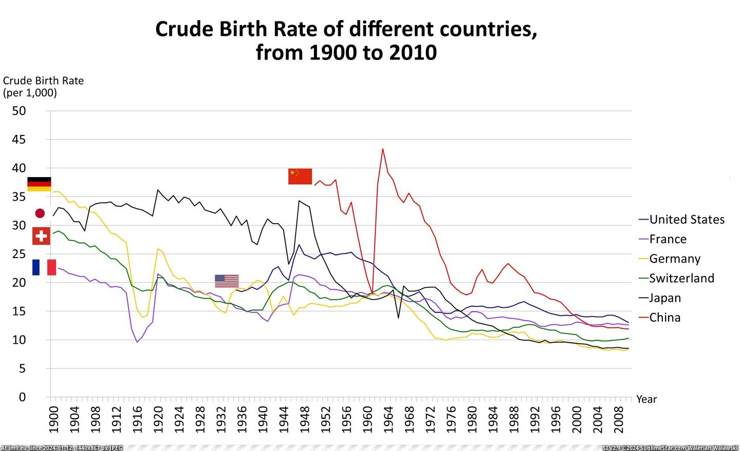 #Countries  #Birth [Dataisbeautiful] Crude Birth Rate of different countries, from 1900 to 2010 [OC] Pic. (Image of album My r/DATAISBEAUTIFUL favs))