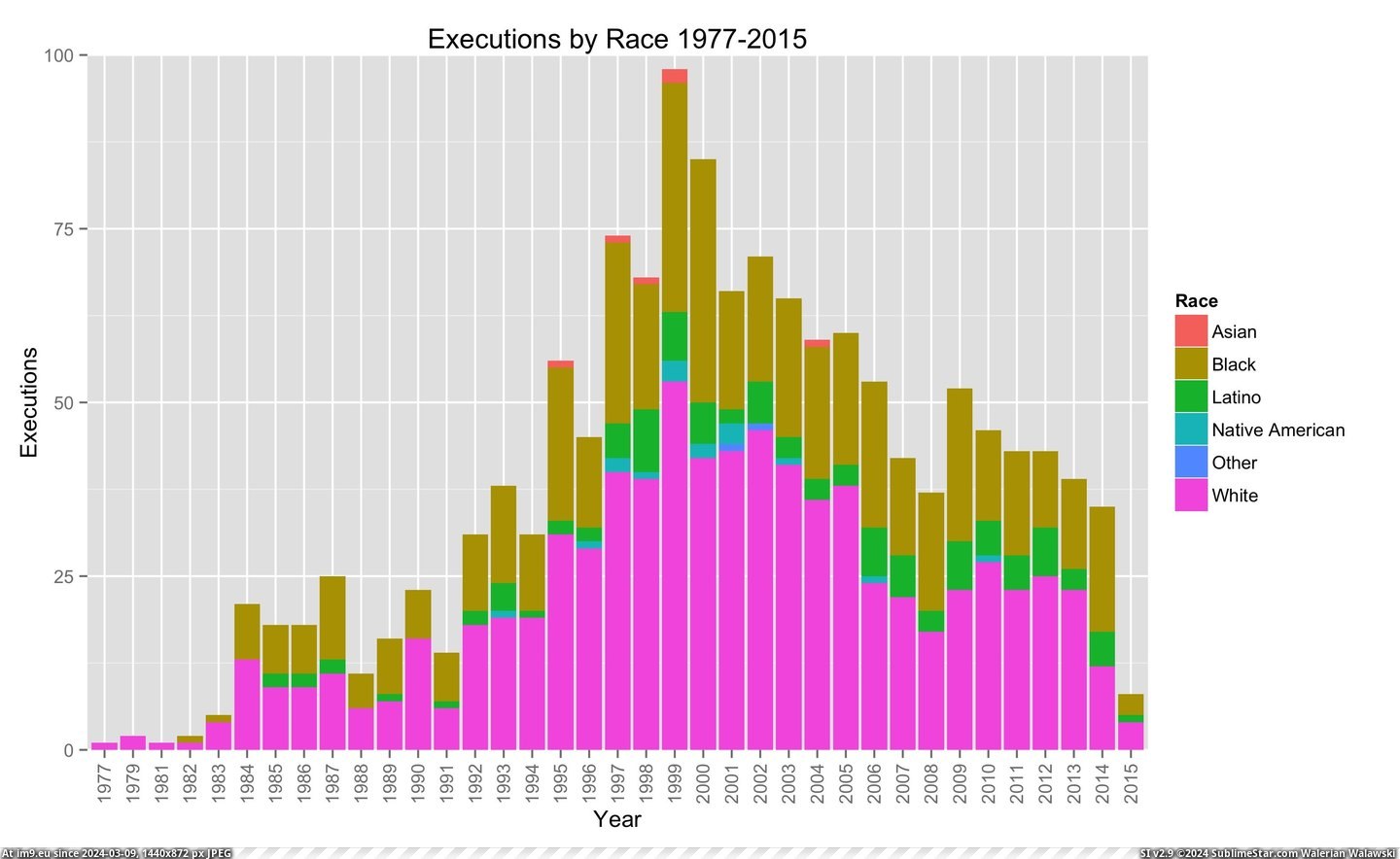 #Race  #Execution [Dataisbeautiful] Execution by Race 1977-2015 Pic. (Image of album My r/DATAISBEAUTIFUL favs))