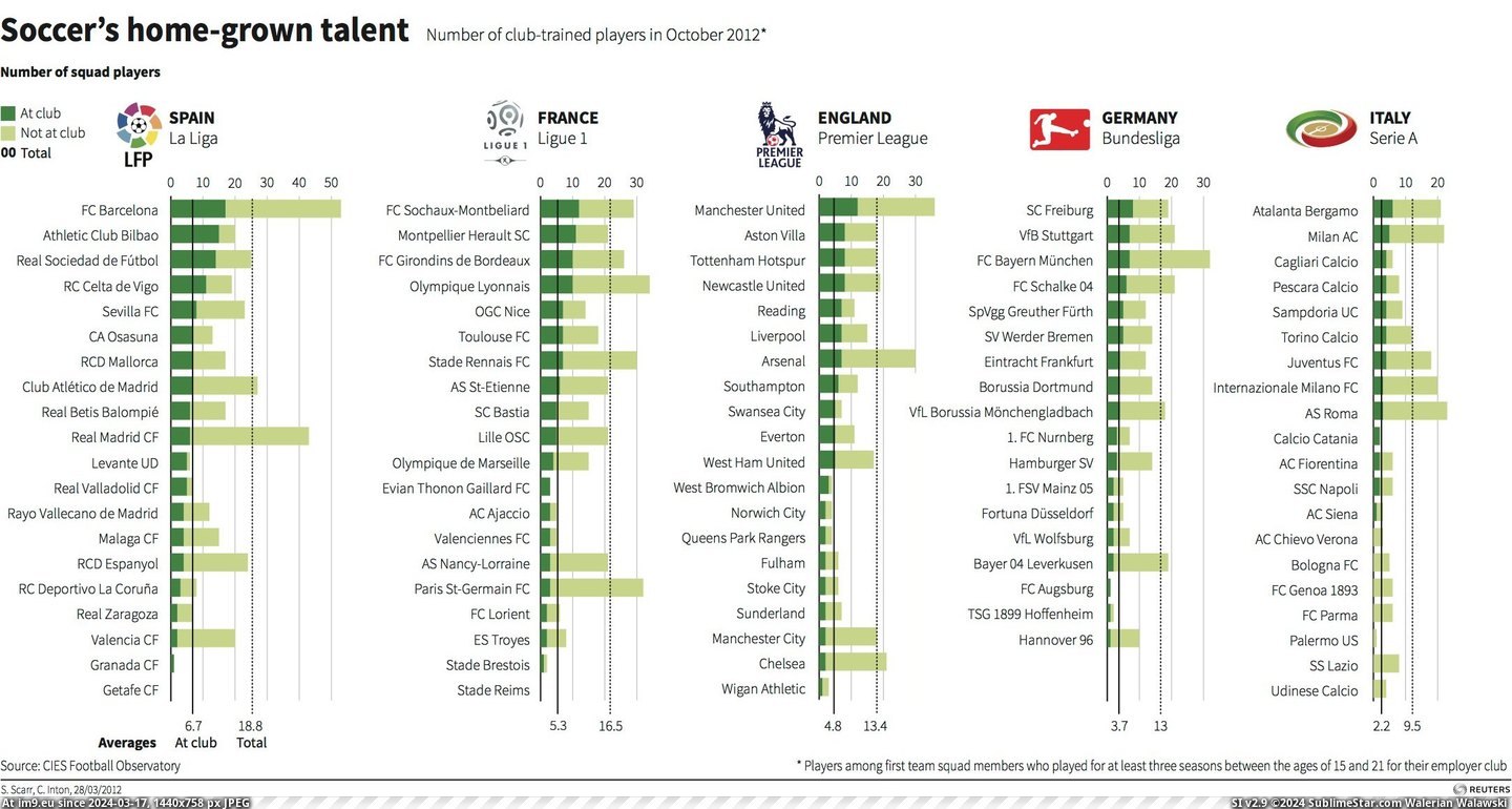 #Country #Club #Football #Talent #Trained #Players #Soccer #Grown [Dataisbeautiful] Football(Soccer)'s home-grown talent by country - how many players were club-trained? [2166x1152px] Pic. (Image of album My r/DATAISBEAUTIFUL favs))
