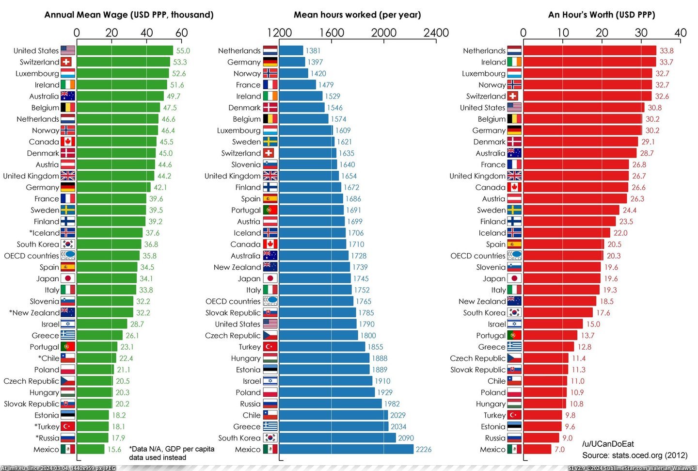 #Time #Countries #Hours #Comparison #Oecd #Wages #Average #Worth #Worked [Dataisbeautiful] How much is your time worth: comparison of average wages and hours worked between OECD countries [OC] Pic. (Bild von album My r/DATAISBEAUTIFUL favs))