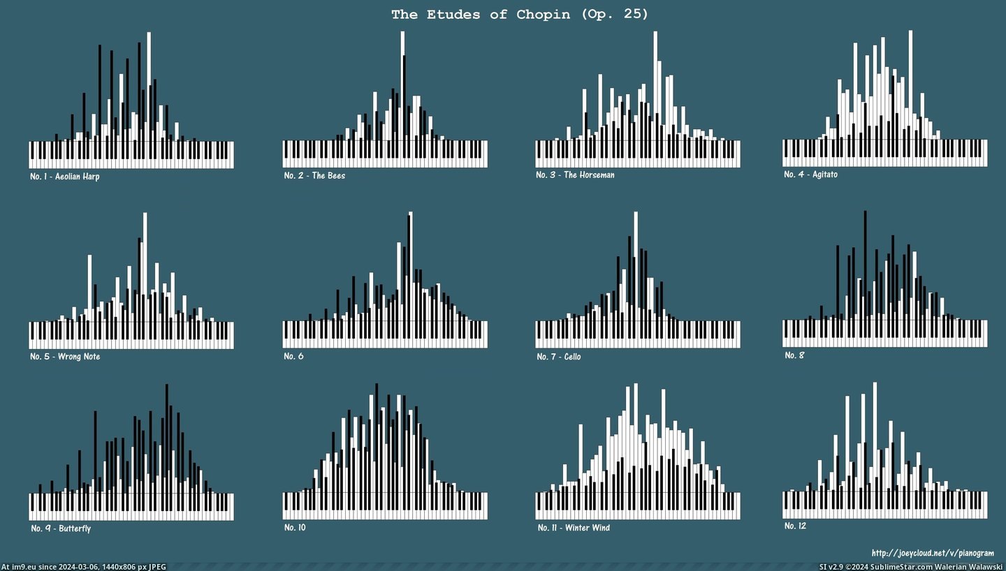 #Part #Pressed #Chopin #Etudes #Keys #Piano [Dataisbeautiful] How often do piano keys get pressed in Chopin's etudes? Part 2 (Op. 25) [OC] Pic. (Image of album My r/DATAISBEAUTIFUL favs))