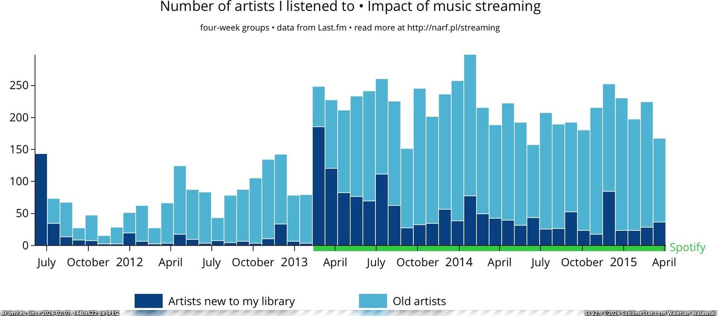 #Number #Music #Streaming #Artists #Impact [Dataisbeautiful] Music streaming impact: number of artists I listened to Pic. (Image of album My r/DATAISBEAUTIFUL favs))