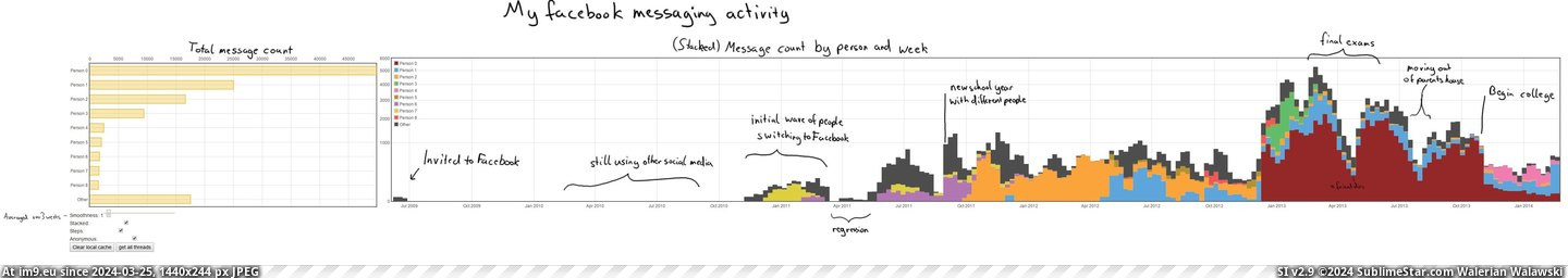 #Time #Facebook #Code #Messaging #Annotated #History #Person [Dataisbeautiful] My Facebook messaging history by person and time, annotated (code in comments) [OC] Pic. (Image of album My r/DATAISBEAUTIFUL favs))