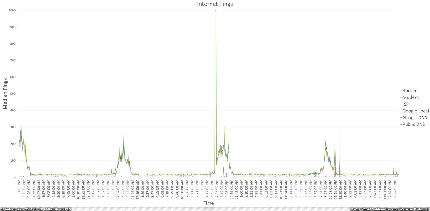 #Time #Median #Ping #Internet [Dataisbeautiful] My internet's median ping over time Pic. (Obraz z album My r/DATAISBEAUTIFUL favs))