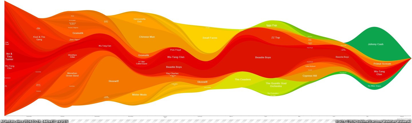 #Artist #History #Listening #Online #Music [Dataisbeautiful] My online music listening history over the past 365 days by Artist Pic. (Image of album My r/DATAISBEAUTIFUL favs))