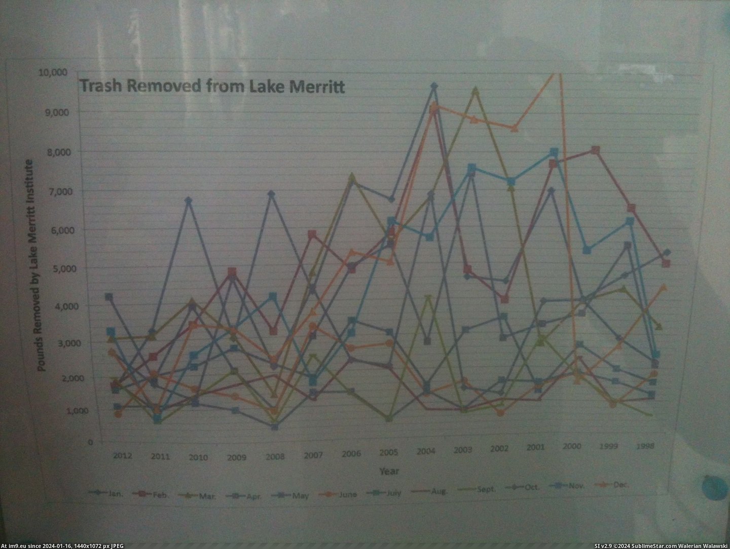 #Lake #Chart #Improved #Merritt #Removed #Trash [Dataisbeautiful] [OC] I improved a chart: “Trash Removed from Lake Merritt”—before and after 2 Pic. (Obraz z album My r/DATAISBEAUTIFUL favs))