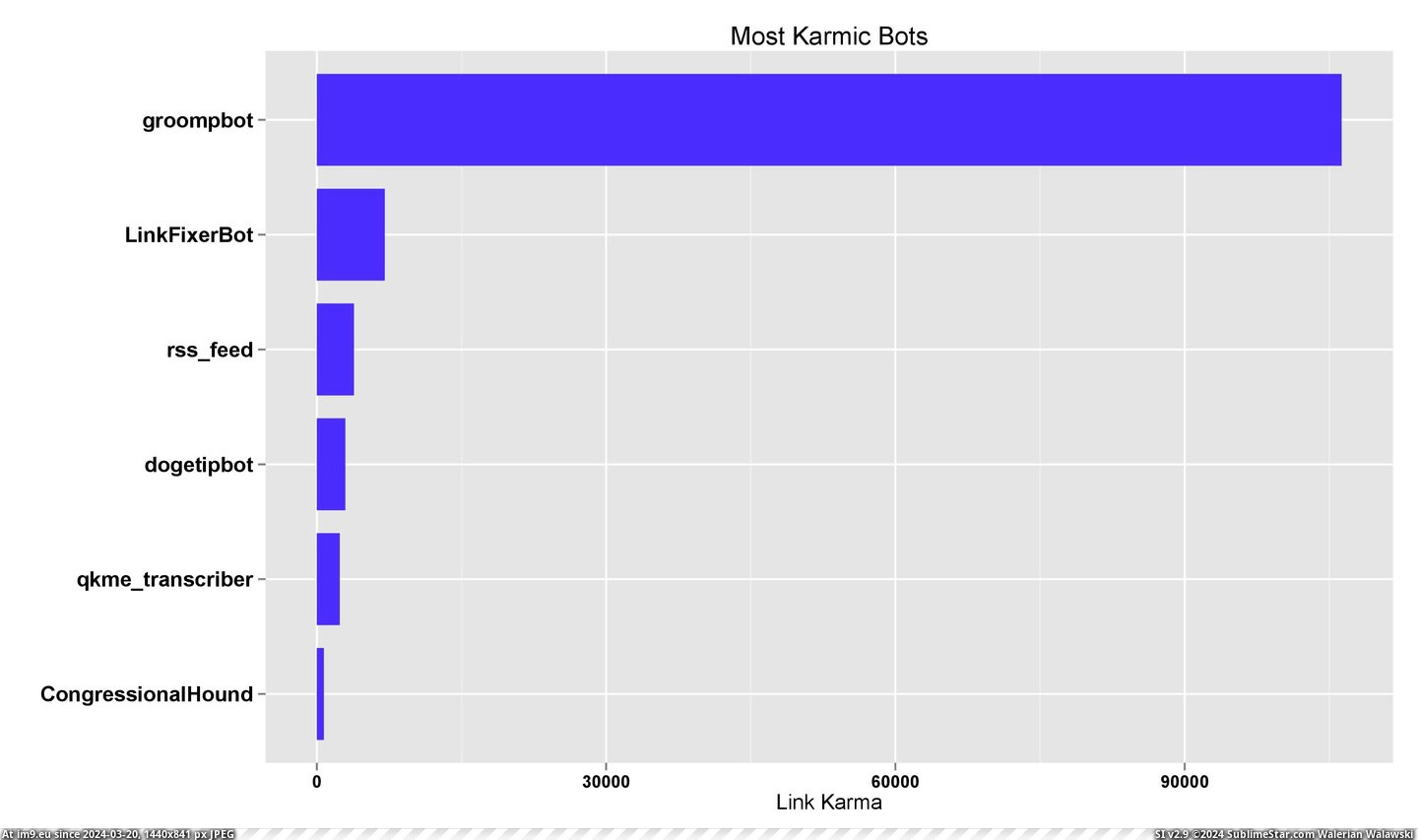 #Quality #Bots #Karmic #Higher [Dataisbeautiful] [OC] Most Karmic Reddit Bots - Higher quality 2 Pic. (Image of album My r/DATAISBEAUTIFUL favs))