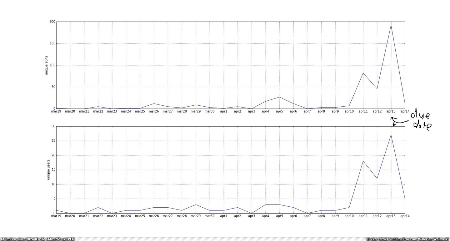 #Time #Decided #Pages #Wiki #Approach #Assignment #Activity #Graph #Create [Dataisbeautiful] [OC] We had to create some wiki pages for an assignment. I decided to graph activity over time, as we approach Pic. (Изображение из альбом My r/DATAISBEAUTIFUL favs))