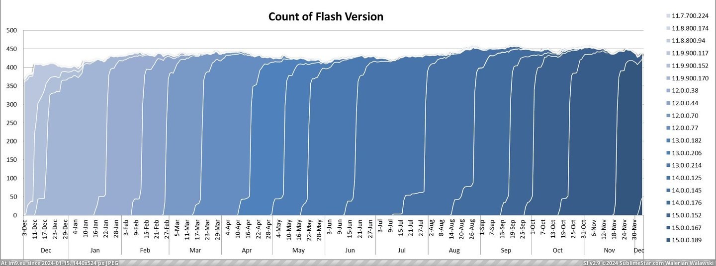 #One #Year #Updates #Adobe #Flash #Player [Dataisbeautiful] One year of Adobe Flash Player updates [OC] Pic. (Image of album My r/DATAISBEAUTIFUL favs))