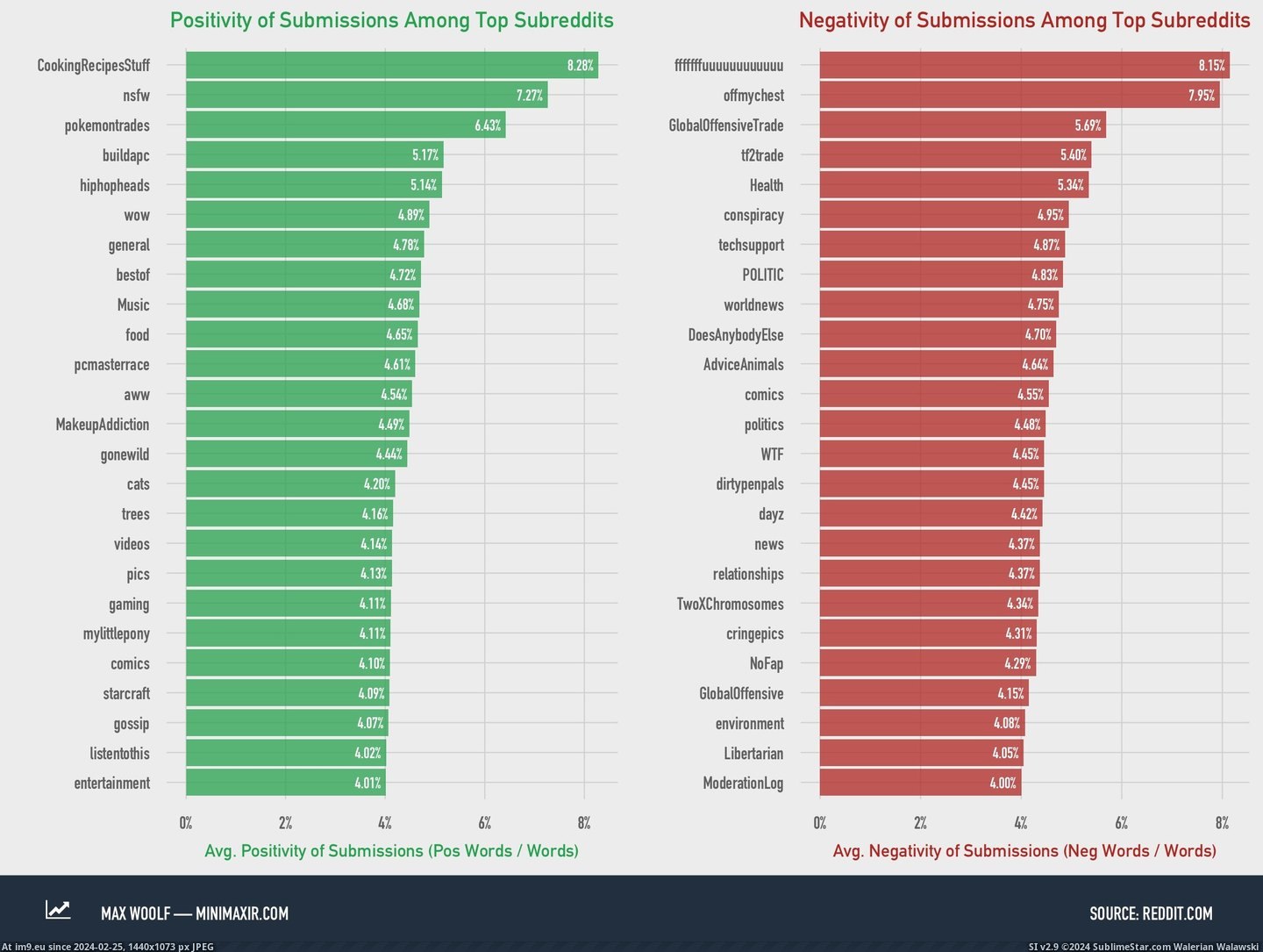#Top #Subreddits #Positivity #Submissions #Negativity [Dataisbeautiful] Positivity and Negativity of Submissions to Reddit's top Subreddits [OC] Pic. (Obraz z album My r/DATAISBEAUTIFUL favs))