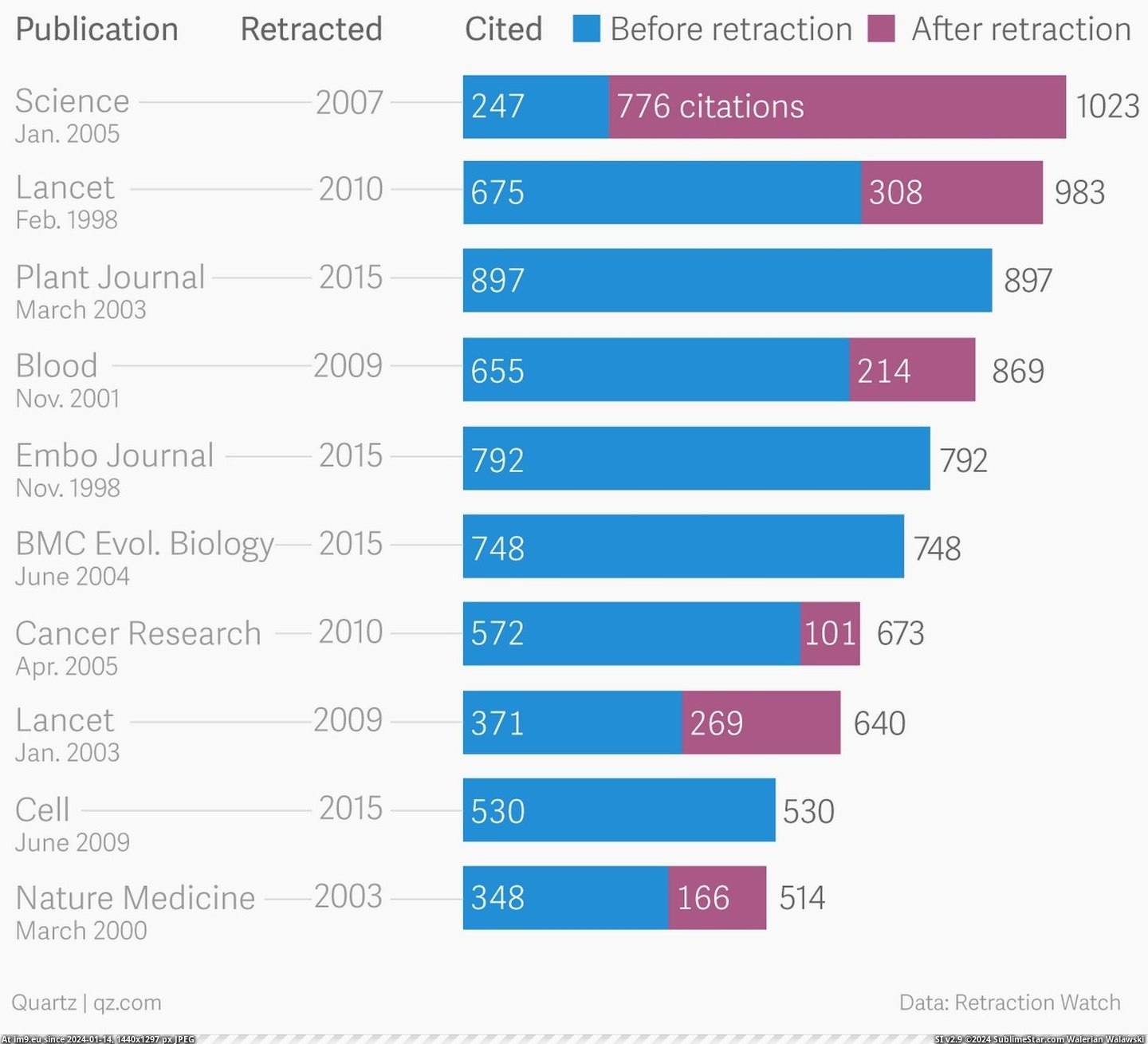 [Dataisbeautiful] Researchers keep citing retracted papers (in My r/DATAISBEAUTIFUL favs)