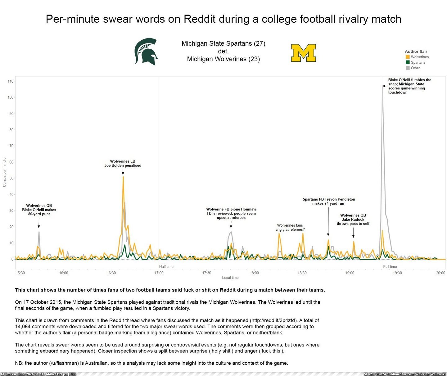 [Dataisbeautiful] Swear words per minute on Reddit during a college football rivalry match (in My r/DATAISBEAUTIFUL favs)