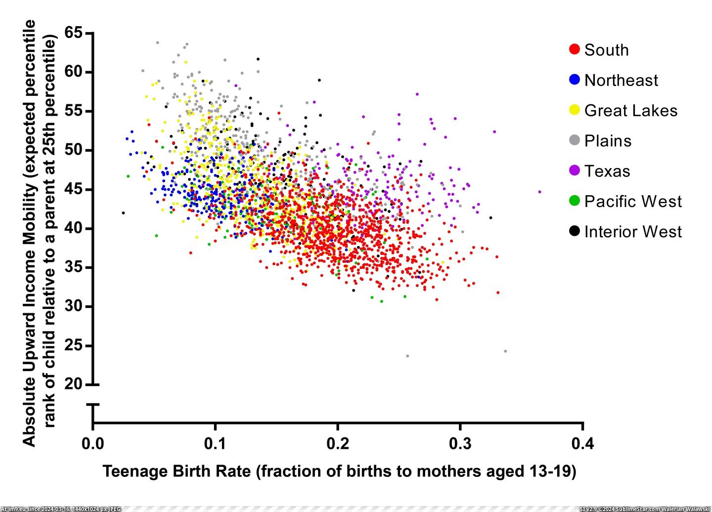 #Move #Birth #Teenage #Ability #Rank #Regions #Income [Dataisbeautiful] The ability to move up the income rank vs. teenage birth rate in different US regions [OC] Pic. (Изображение из альбом My r/DATAISBEAUTIFUL favs))