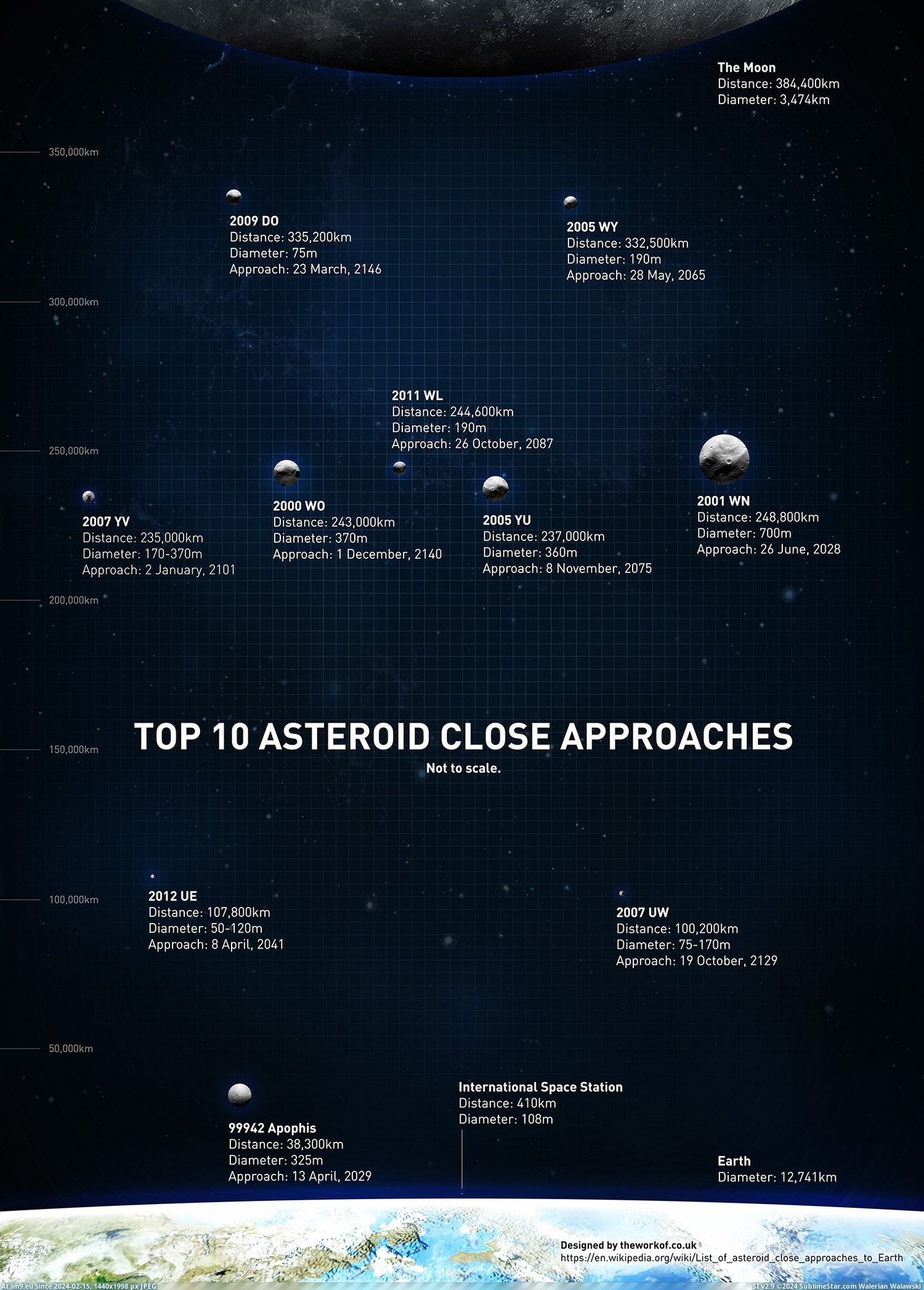 [Dataisbeautiful] The top 10 asteroid close approaches (in My r/DATAISBEAUTIFUL favs)