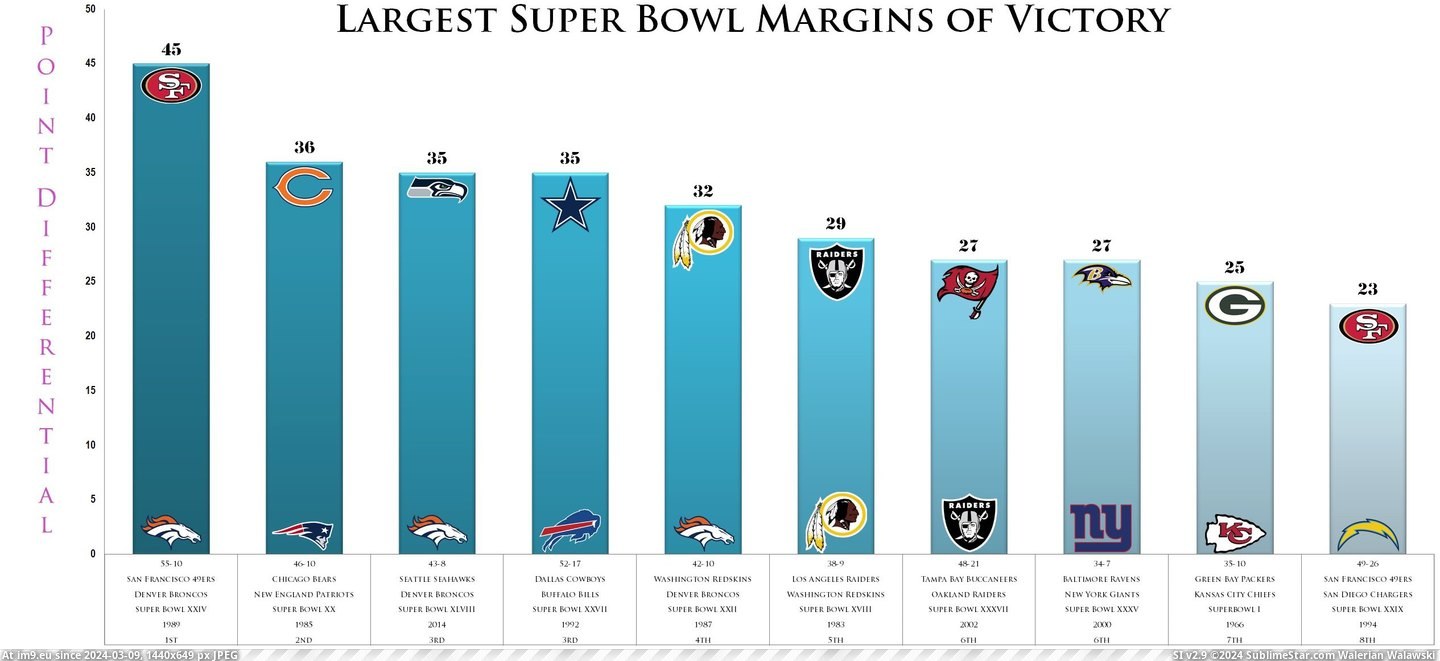 #Top #Super #Largest #Victory #Margins #History #Bowl [Dataisbeautiful] The top 10 largest margins of victory in Super Bowl history [OC] Pic. (Image of album My r/DATAISBEAUTIFUL favs))
