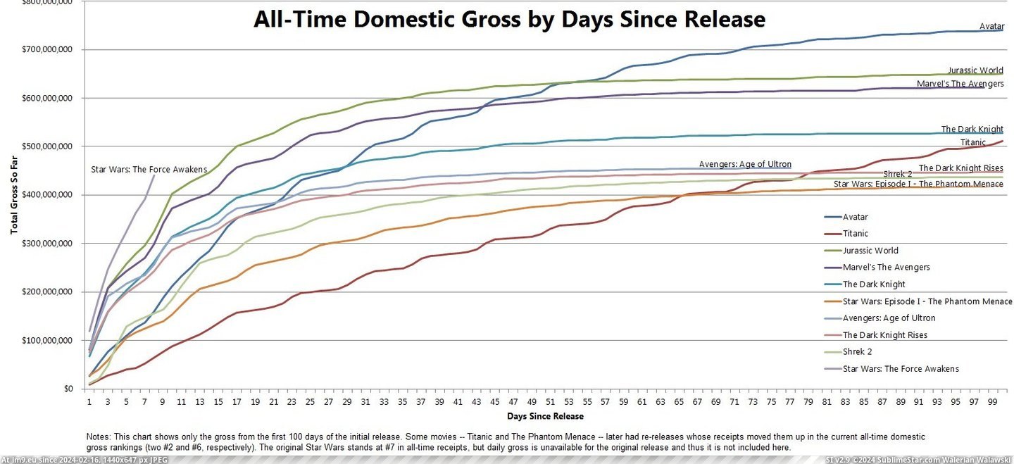 [Dataisbeautiful] The top ten movies of all time by total gross by days since release, plus Star Wars: The Force Awakens for com (in My r/DATAISBEAUTIFUL favs)