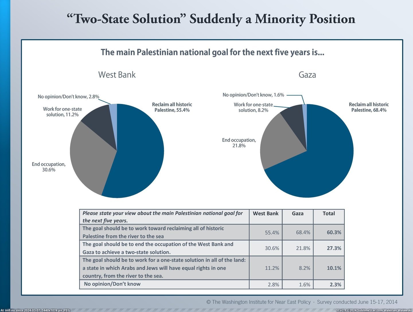 #Washington #East #Future #Poll #Hamas #Leadership #Palestinians #Thoughts #Policy #Institute [Dataisbeautiful] The Washington Institute for Near East Policy Poll: Palestinians thoughts about: the Future, leadership, Hamas Pic. (Image of album My r/DATAISBEAUTIFUL favs))