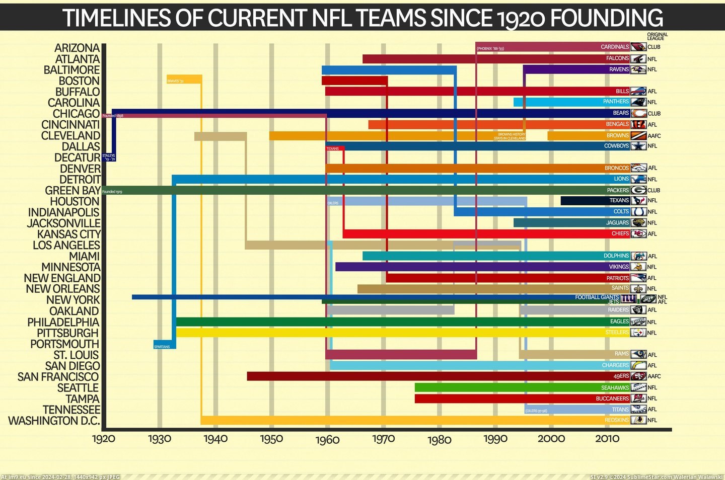#Nfl #Fixed #Founding #Timelines #Current #Teams [Dataisbeautiful] Timelines of current NFL teams since 1920 founding (fixed) [OC] Pic. (Image of album My r/DATAISBEAUTIFUL favs))
