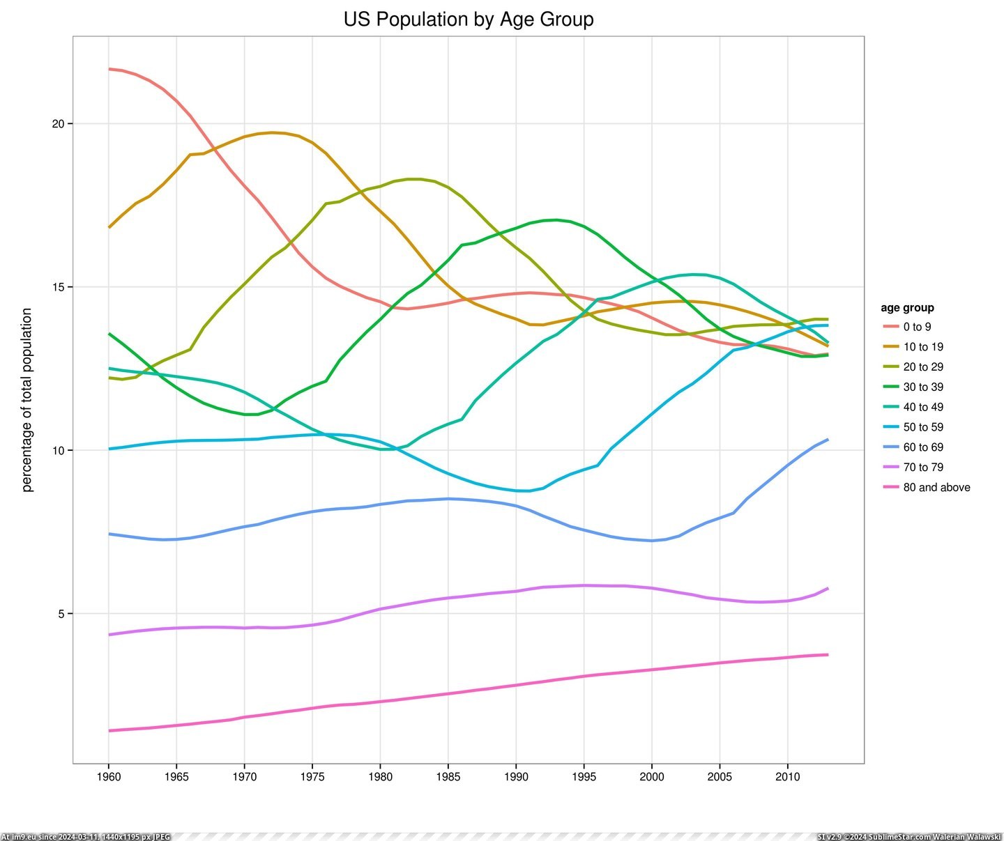  #Demographics  [Dataisbeautiful] US demographics since 1960 [OC] Pic. (Image of album My r/DATAISBEAUTIFUL favs))
