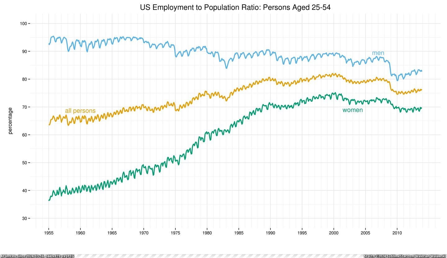 #Population #Employment #Ratio [Dataisbeautiful] US employment to population ratio [OC] Pic. (Изображение из альбом My r/DATAISBEAUTIFUL favs))