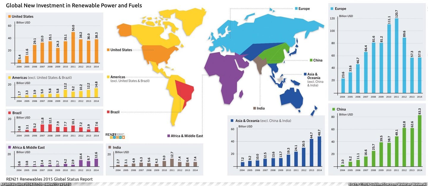 #Power #Region #Investment #Global [Mapporn] Global investment in renewable power and fuels, by region. [2500x1076] Pic. (Image of album My r/MAPS favs))