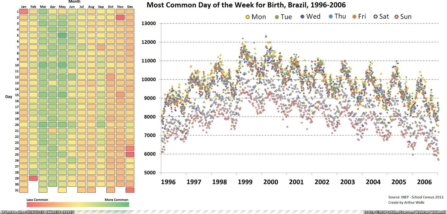 #Brazil #Patterns #Birth [Dataisbeautiful] Birth patterns of Brazil 1996-2006 [OC] Pic. (Image of album My r/DATAISBEAUTIFUL favs))