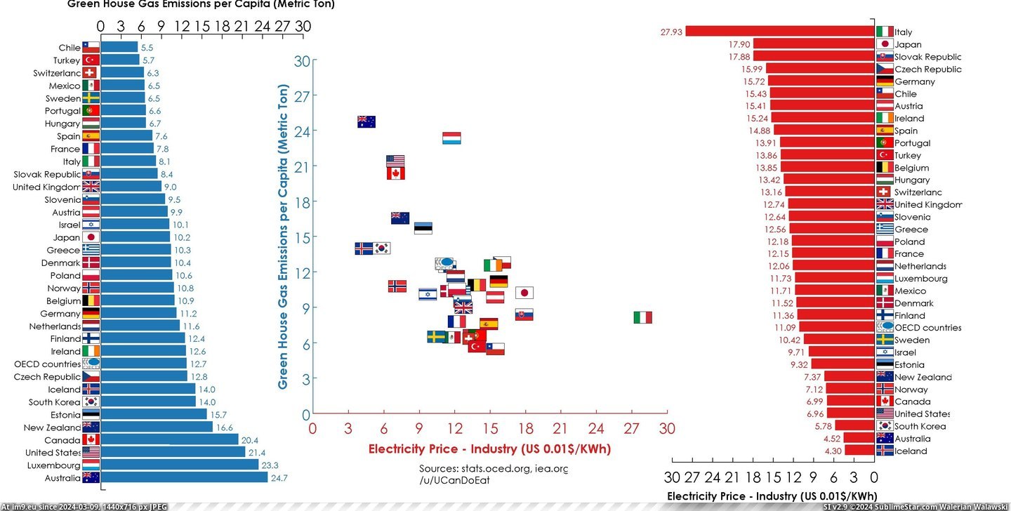 #House #Green #Gas #Oecd #Emission #Price #Electricity #Curb [Dataisbeautiful] Does price of electricity curb green house gas emission: electricity price VS green house gas emission in OECD Pic. (Image of album My r/DATAISBEAUTIFUL favs))