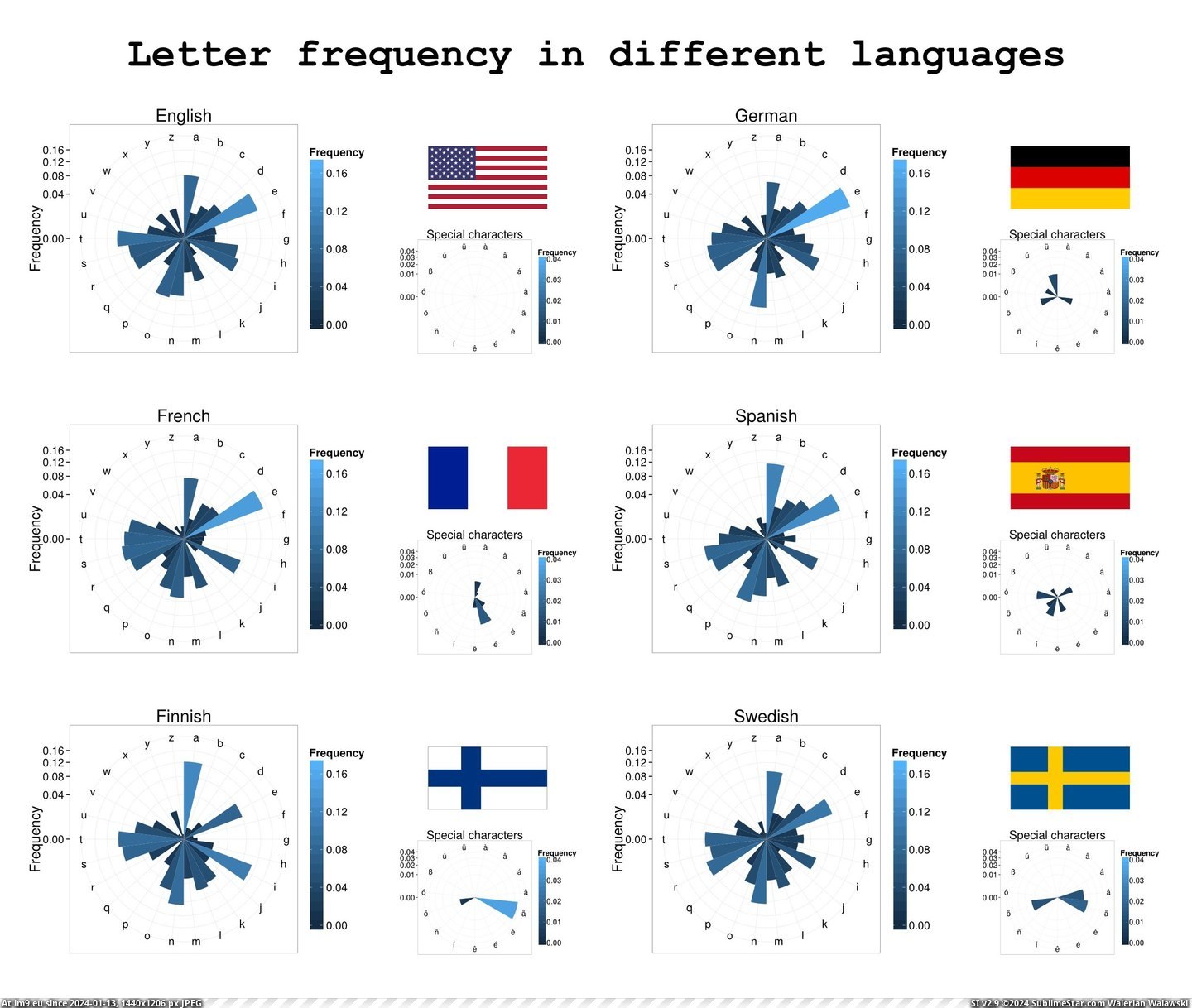 #Languages #Frequency #Letter [Dataisbeautiful] Letter frequency in different languages Pic. (Изображение из альбом My r/DATAISBEAUTIFUL favs))