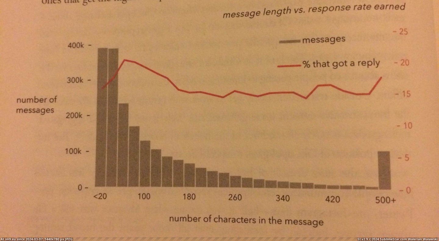 #Time #Message #Compose #Length #Okcupid [Dataisbeautiful] Message length & time to compose vs. response rate on OkCupid 1 Pic. (Bild von album My r/DATAISBEAUTIFUL favs))