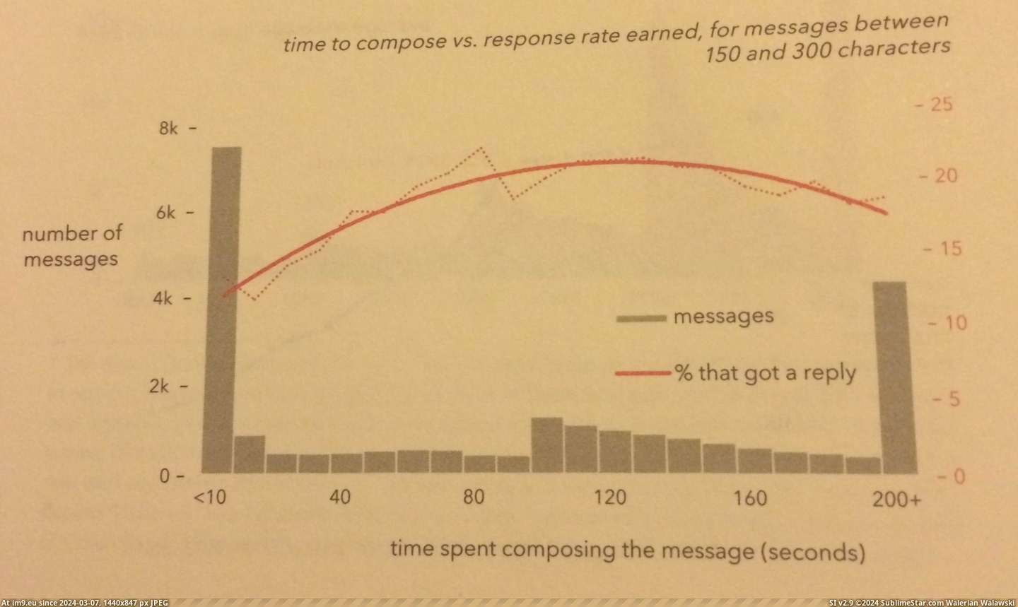 #Time #Message #Compose #Length #Okcupid [Dataisbeautiful] Message length & time to compose vs. response rate on OkCupid 2 Pic. (Obraz z album My r/DATAISBEAUTIFUL favs))