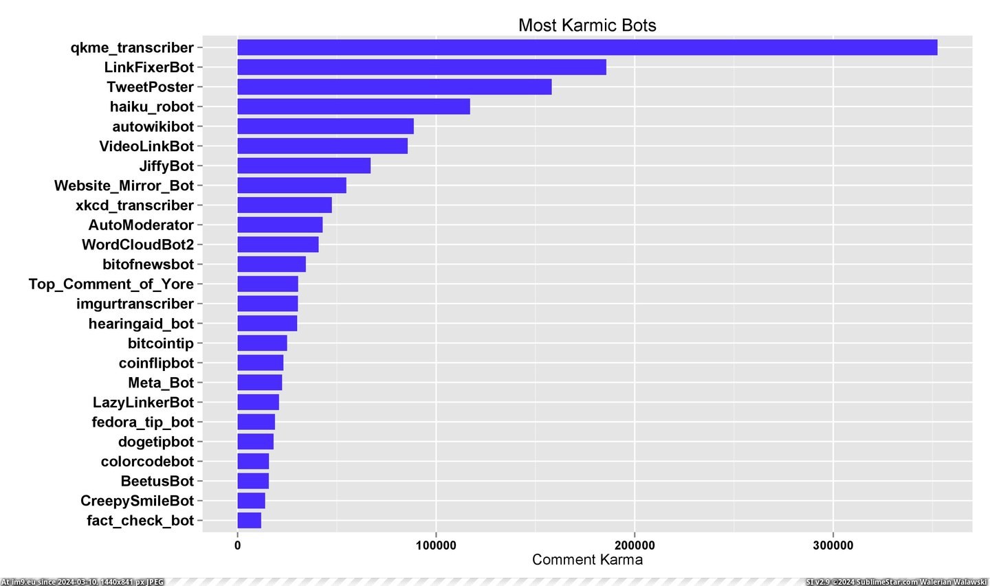 #Quality #Bots #Karmic #Higher [Dataisbeautiful] [OC] Most Karmic Reddit Bots - Higher quality 1 Pic. (Image of album My r/DATAISBEAUTIFUL favs))
