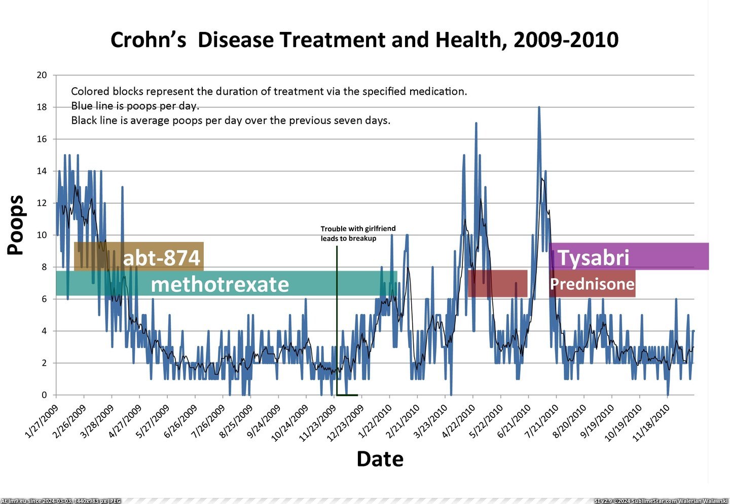 #Day #Years #Treatment #Poops #Crohn #Two #Disease [Dataisbeautiful] [OC] Two years of Crohn's Disease treatment: my poops per day from 2009-2010 Pic. (Image of album My r/DATAISBEAUTIFUL favs))