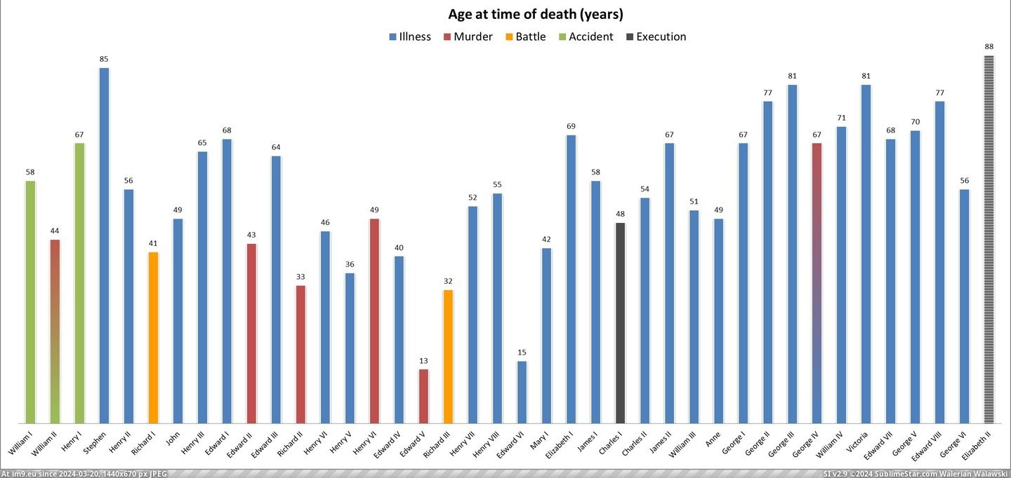 #Queen #King #Age #Conquest #Norman #Length #Britain #Reign [Dataisbeautiful] The age of each king and queen of Britain since the Norman conquest, along with the length of their reign and  Pic. (Изображение из альбом My r/DATAISBEAUTIFUL favs))