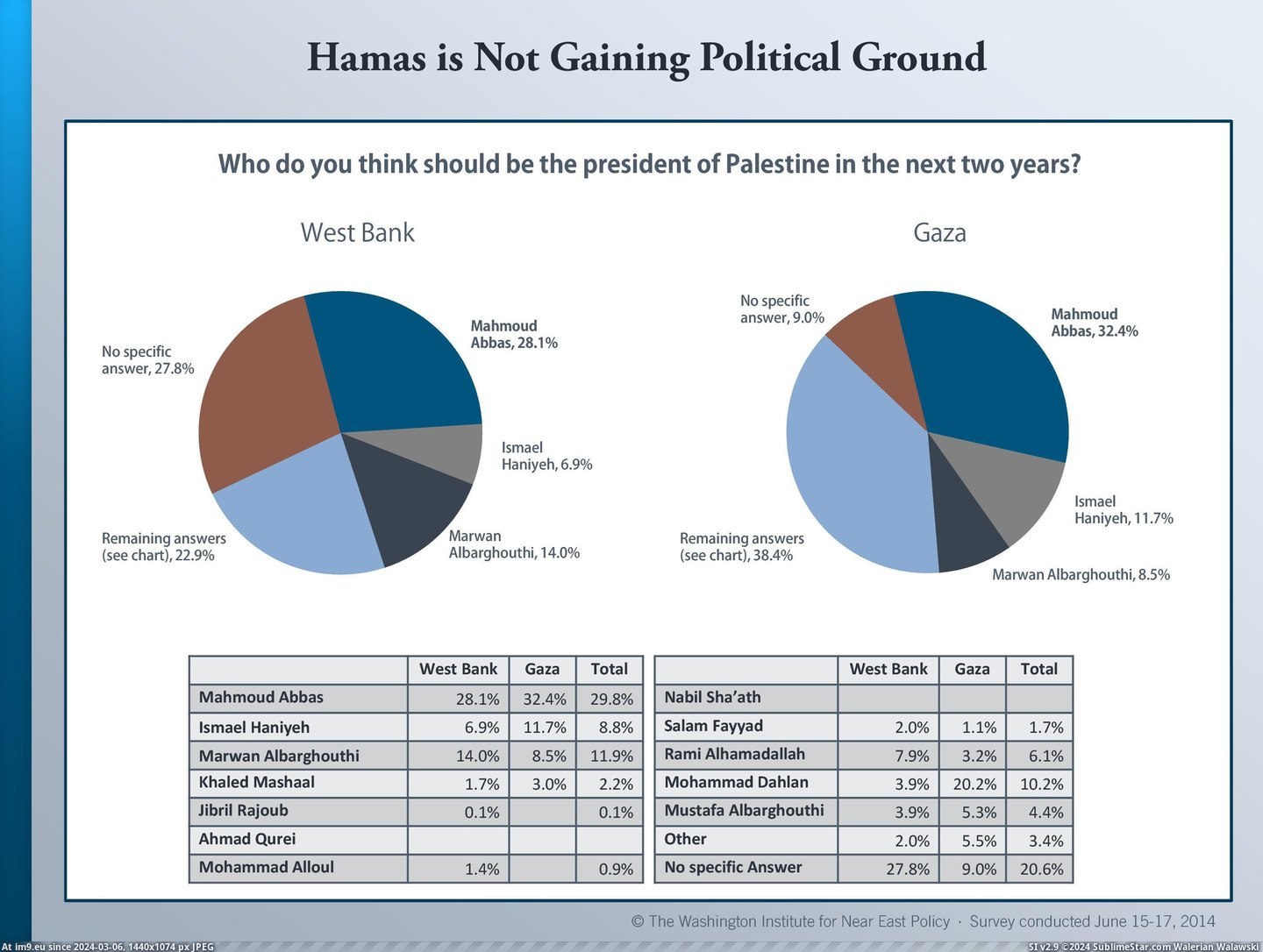 #Washington #East #Future #Poll #Hamas #Leadership #Palestinians #Thoughts #Policy #Institute [Dataisbeautiful] The Washington Institute for Near East Policy Poll: Palestinians thoughts about: the Future, leadership, Hamas Pic. (Image of album My r/DATAISBEAUTIFUL favs))