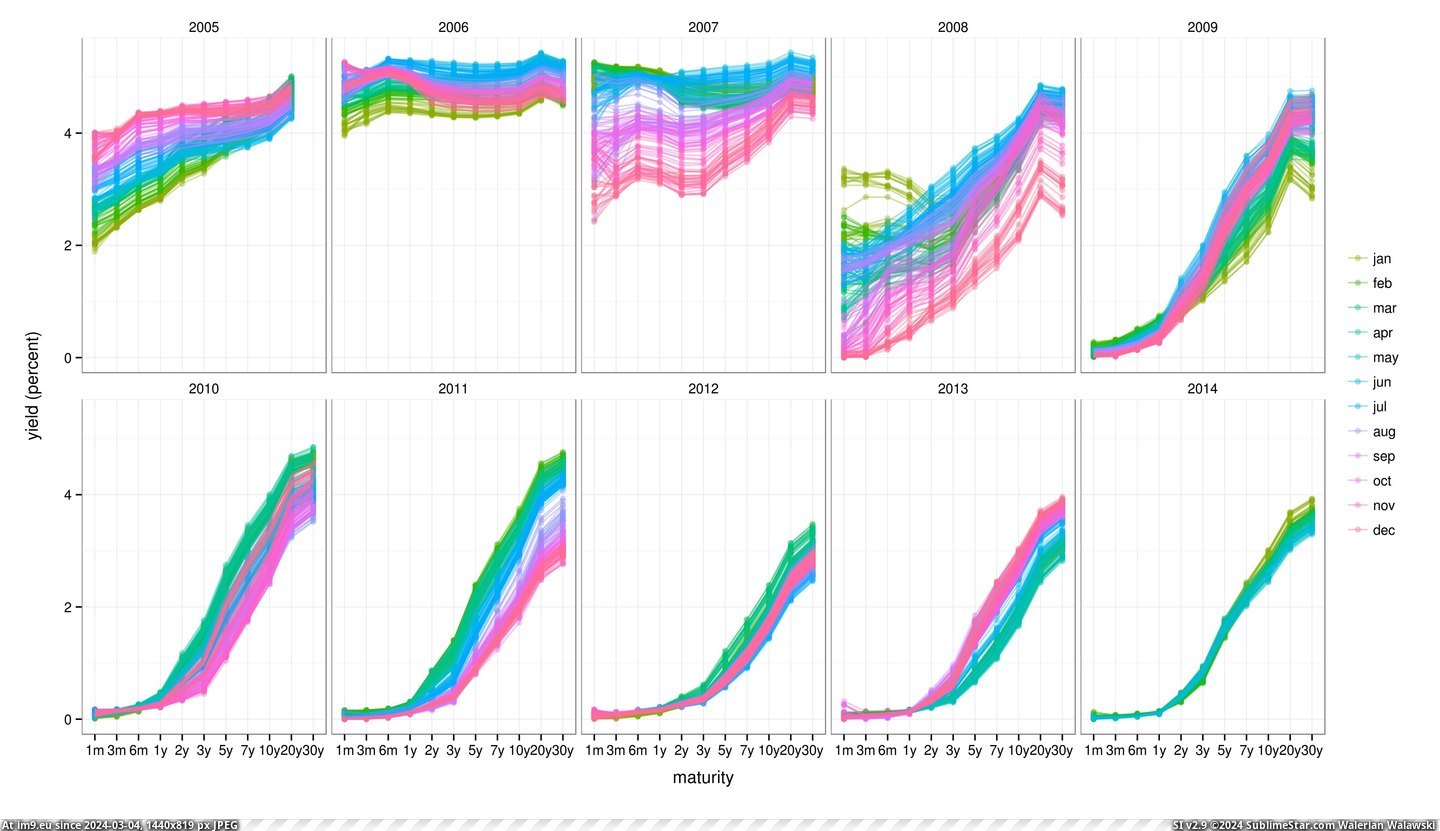 #Great #Featuring #Yield #Quantitative #Recession #Curve #Easing [Dataisbeautiful] The yield curve from 2005 until today, featuring the great recession and some quantitative easing [OC] Pic. (Image of album My r/DATAISBEAUTIFUL favs))