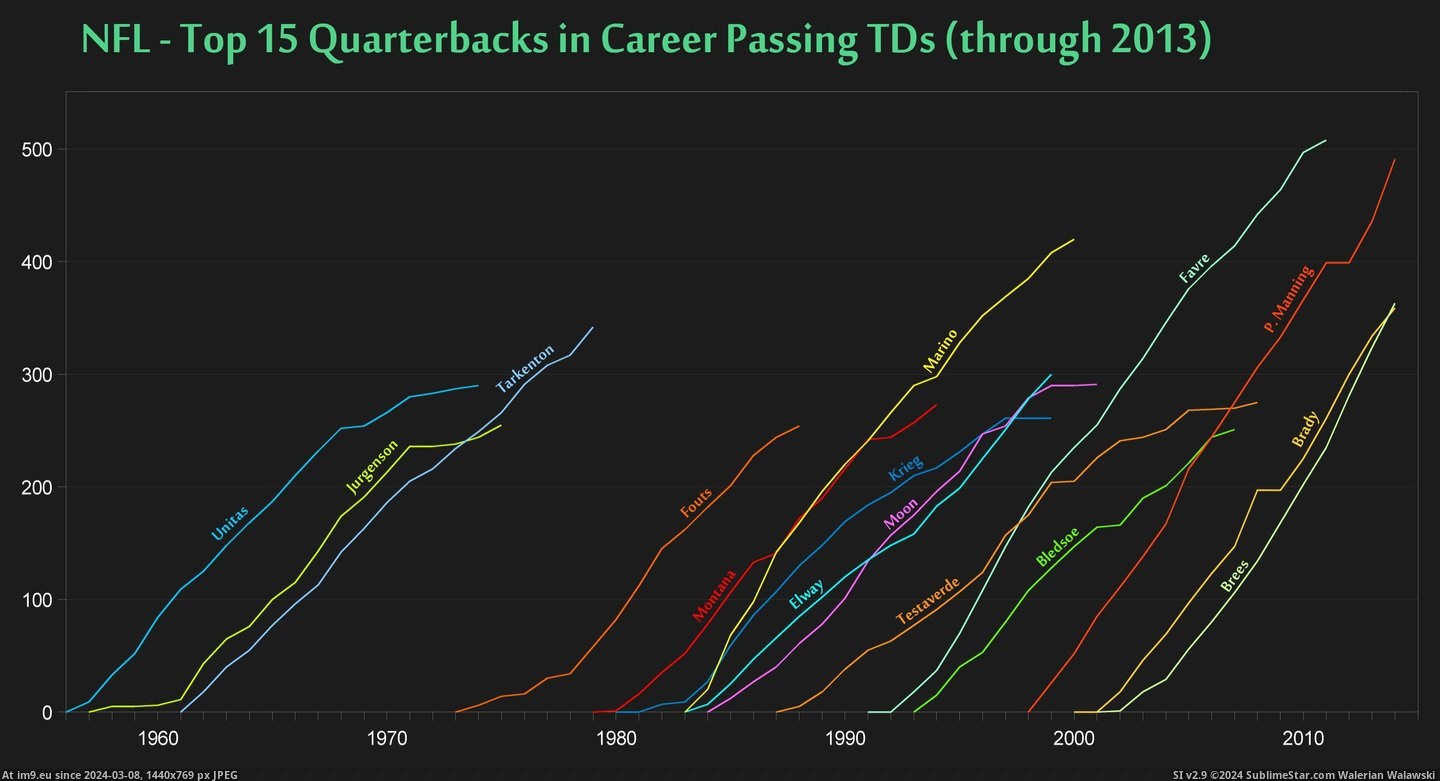 #Top #Passing #Tds #Career #Quarterbacks [Dataisbeautiful] Top 15 quarterbacks in career passing TDs Pic. (Изображение из альбом My r/DATAISBEAUTIFUL favs))