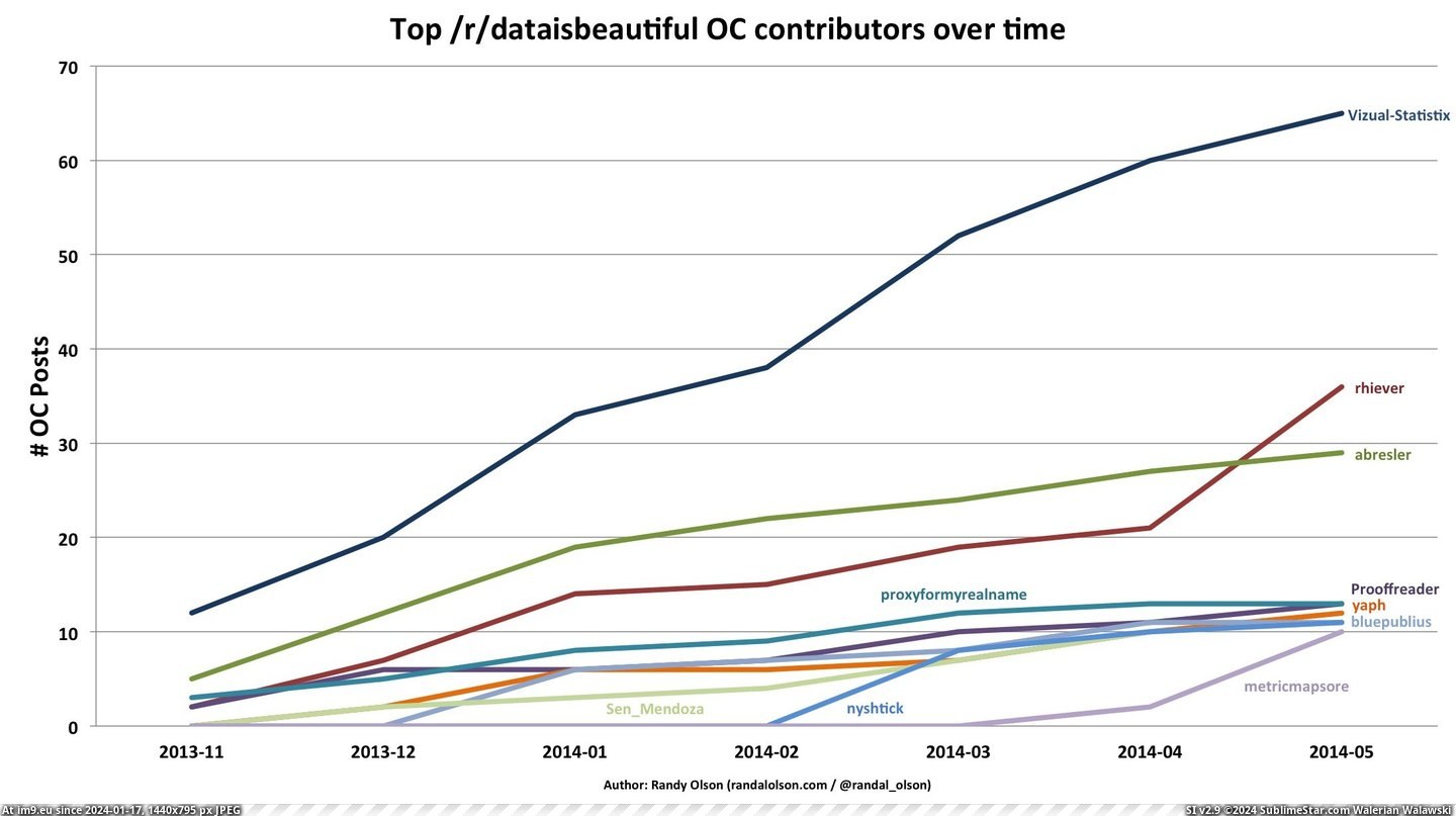 #Time #Contributors #Top [Dataisbeautiful] Top -r-dataisbeautiful OC contributors over time [OC] 1 Pic. (Image of album My r/DATAISBEAUTIFUL favs))