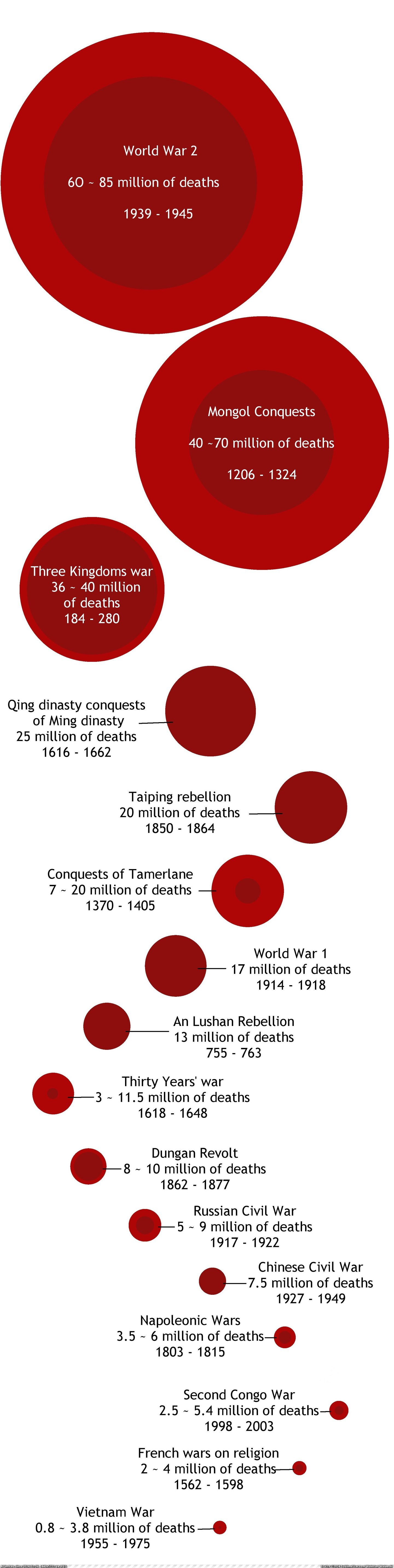 #Death #Tolls #Wars [Dataisbeautiful] Wars by death tolls [OC] Pic. (Image of album My r/DATAISBEAUTIFUL favs))